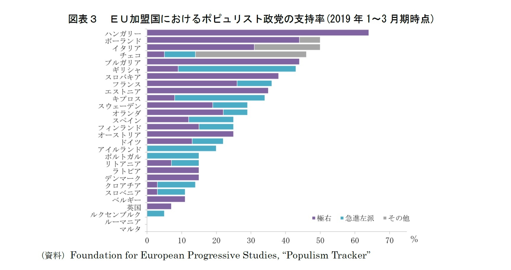図表3 EU加盟国におけるポピュリスト政党の支持率(2019年1~3月期時点)