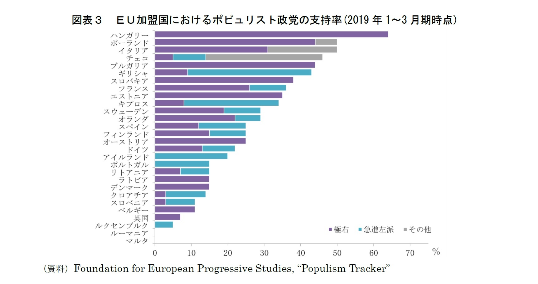 図表３　ＥＵ加盟国におけるポピュリスト政党の支持率(2019年1～3月期時点)