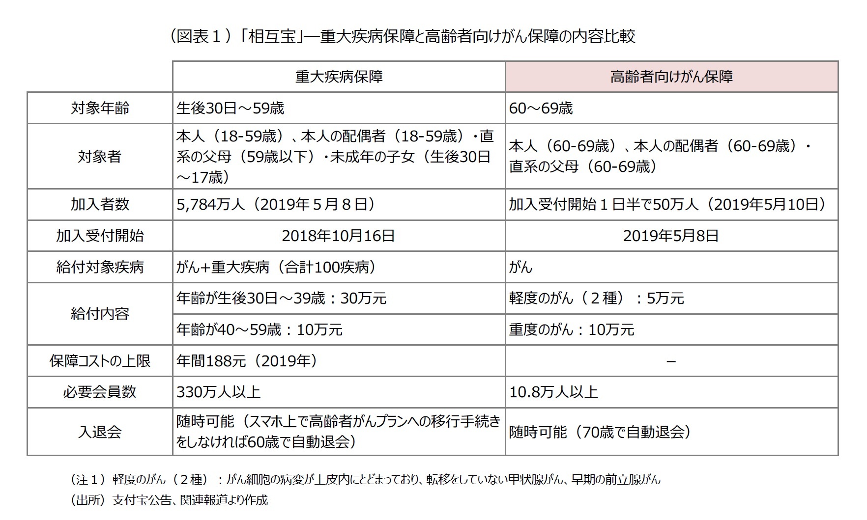 （図表１）「相互宝」―重大疾病保障と高齢者向けがん保障の内容比較