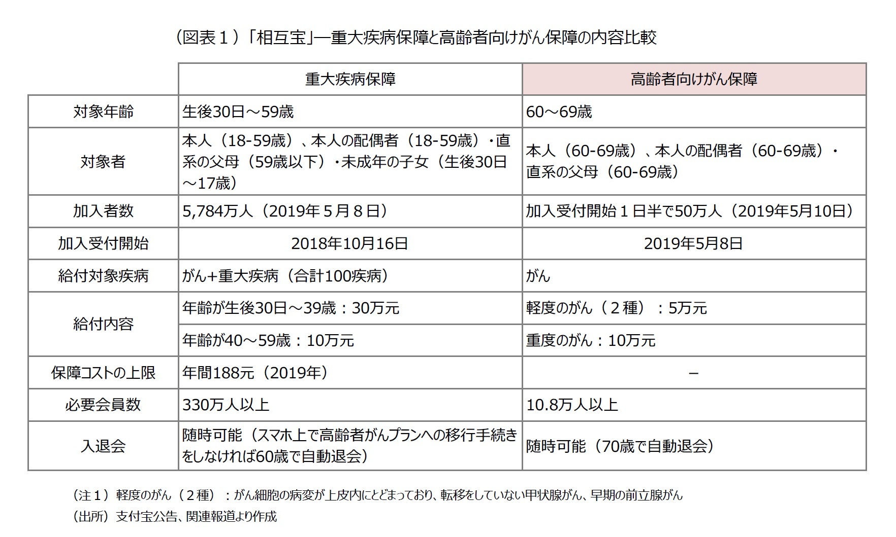 (図表1)「相互宝」―重大疾病保障と高齢者向けがん保障の内容比較
