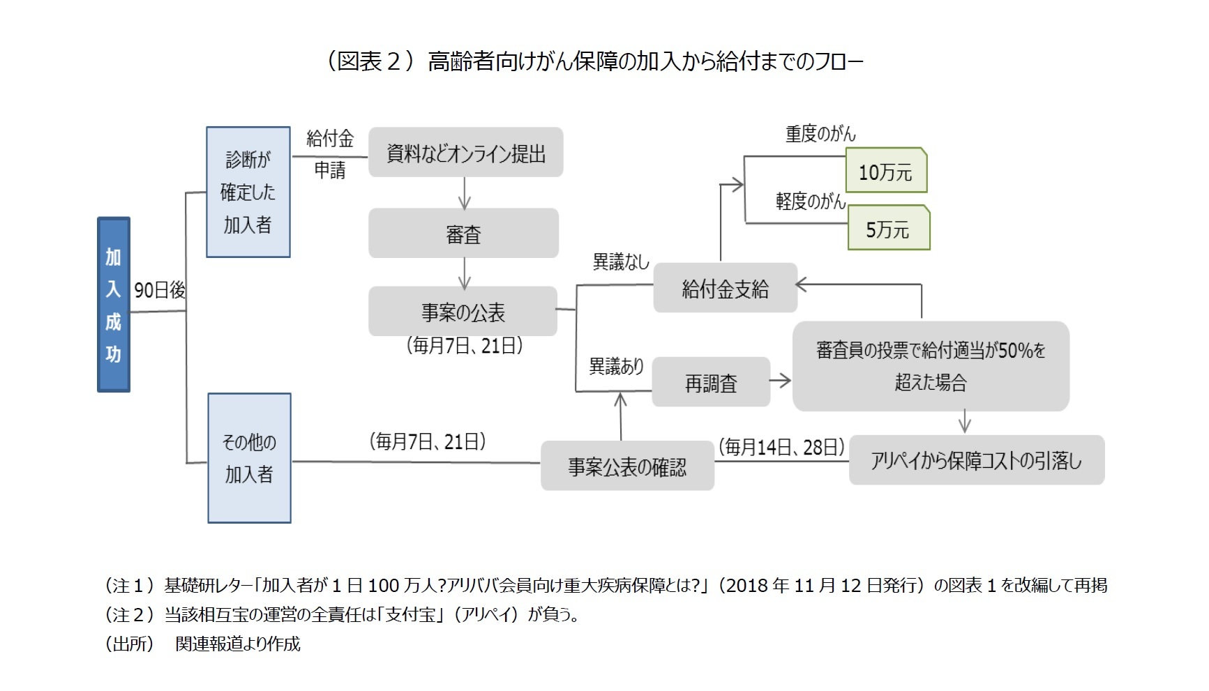 （図表２）高齢者向けがん保障の加入から給付までのフロー