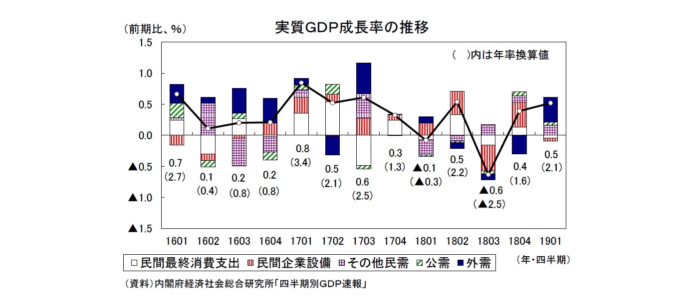 実質ＧＤＰ成長率の推移