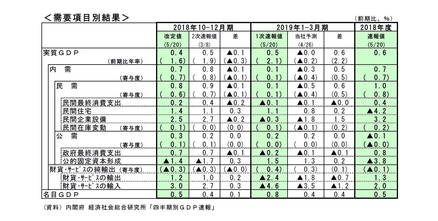 需要項目別結果