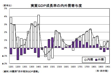 実質GDP成長率の内外需寄与度