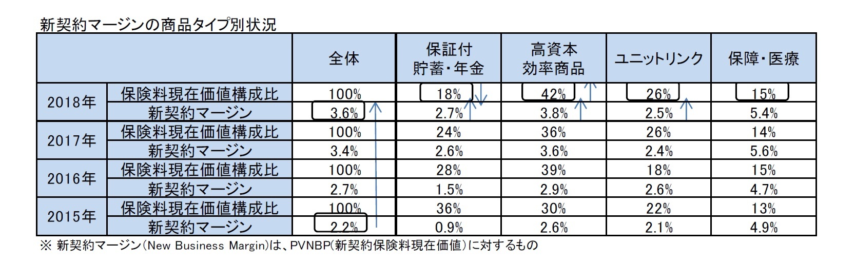 新契約マージンの商品タイプ別状況