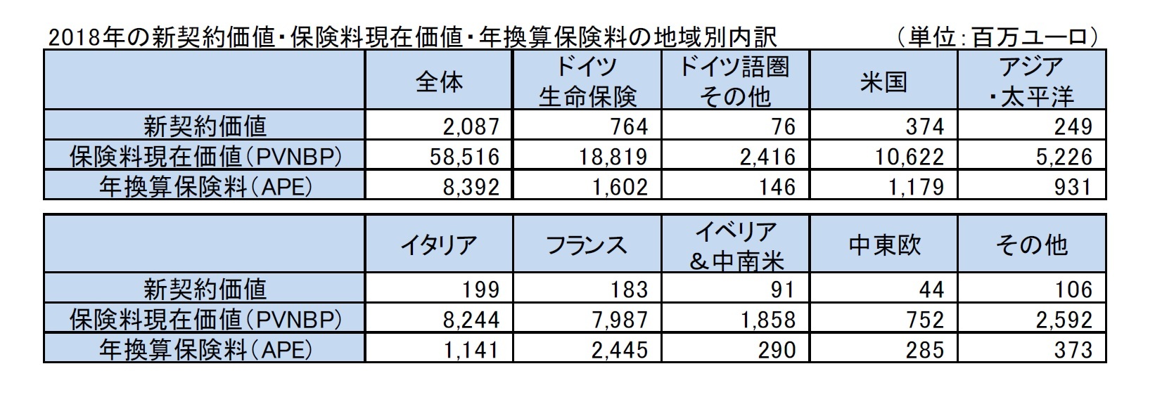 2018年の新契約価値・保険料現在価値・年換算保険料の地域別内訳