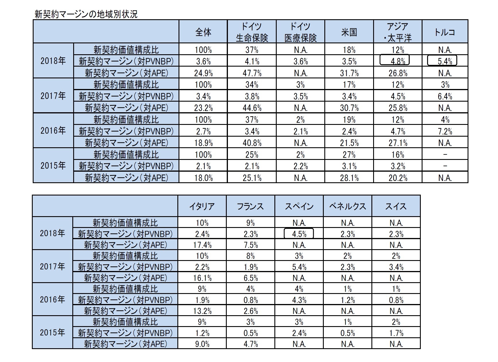 新契約マージンの地域別状況
