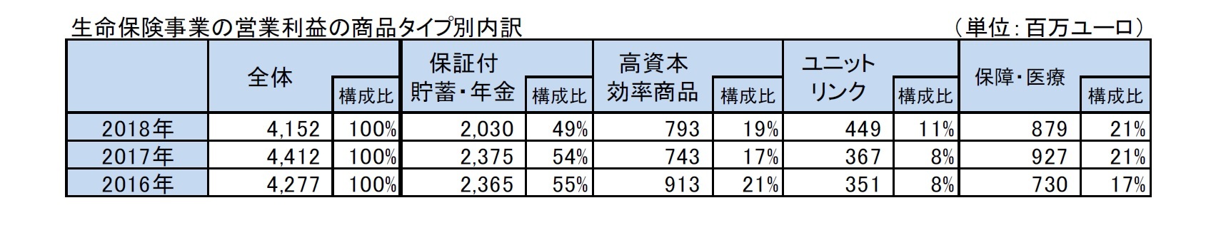 生命保険事業の営業利益の商品タイプ別内訳
