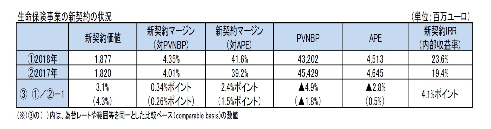 生命保険事業の新契約の状況