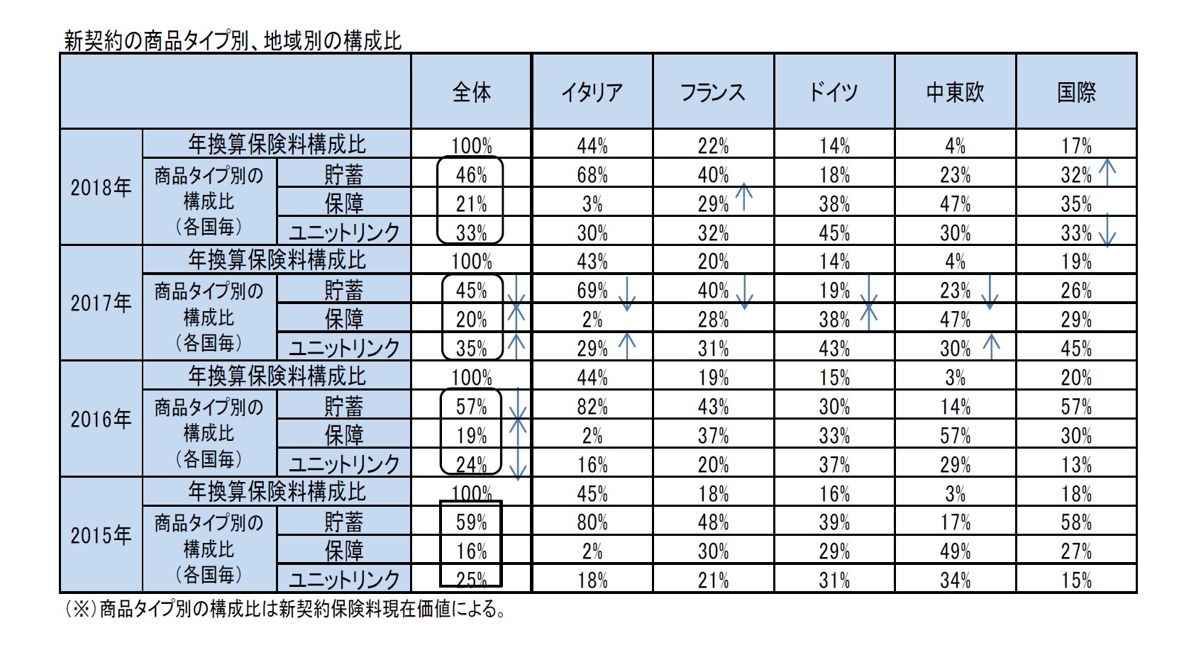 新契約の商品タイプ別、地域別の構成比