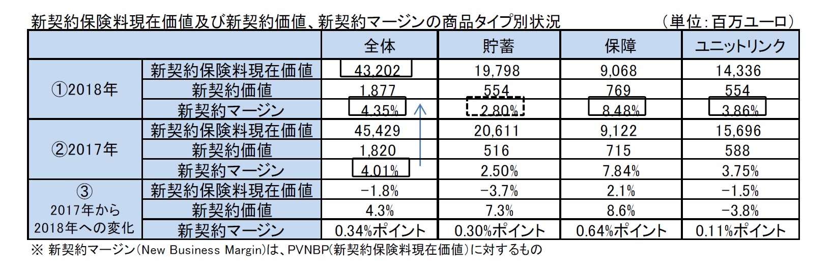 新契約保険料現在価値及び新契約価値、新契約マージンの商品タイプ別状況