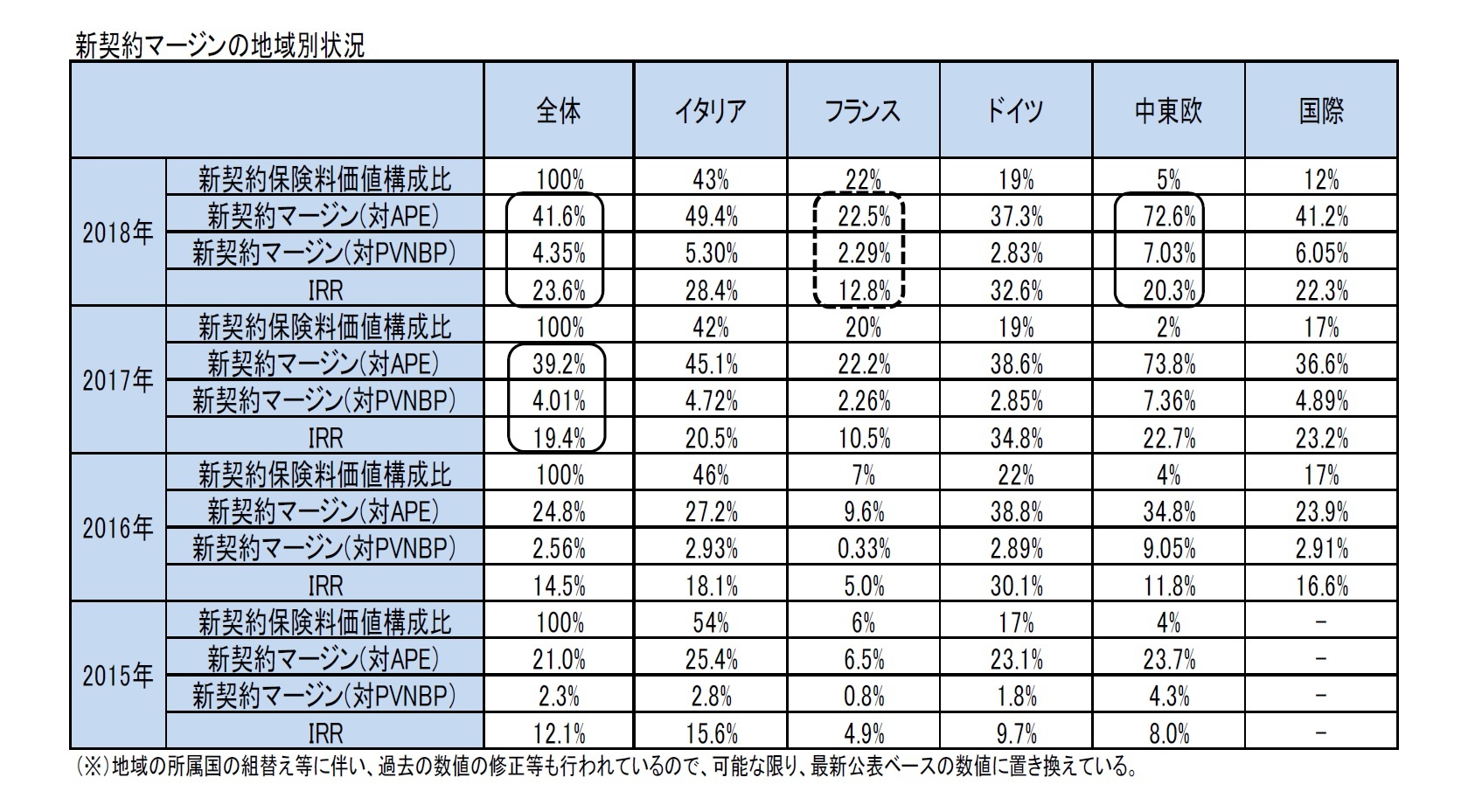 新契約マージンの地域別状況