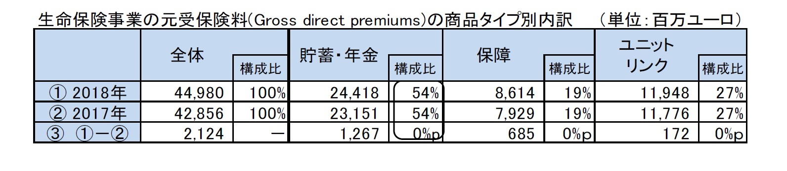 生命保険事業の元受保険料(Gross direct premiums)の商品タイプ別内訳