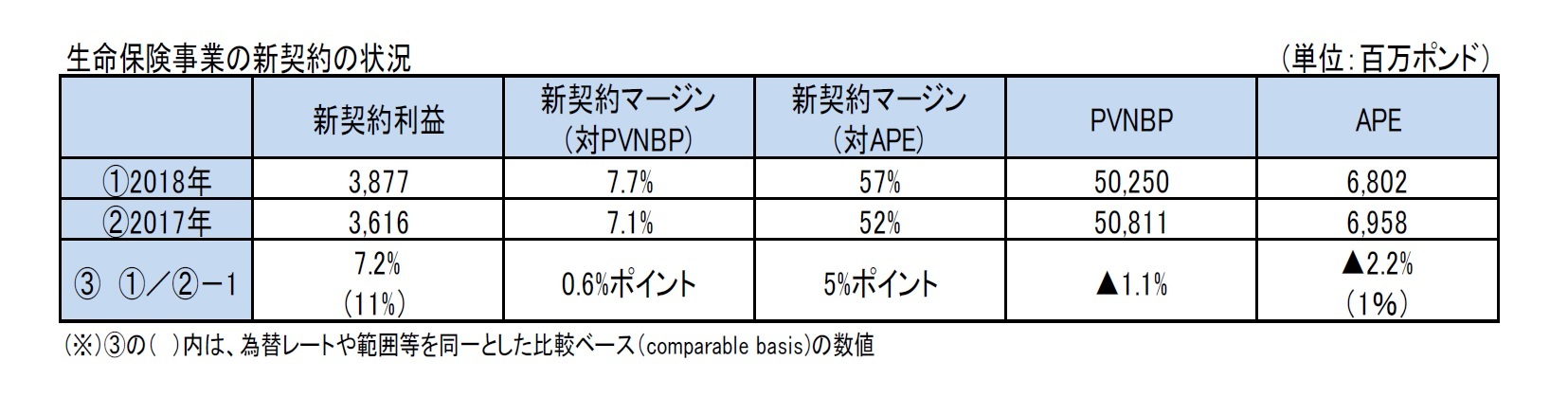 生命保険事業の新契約の状況