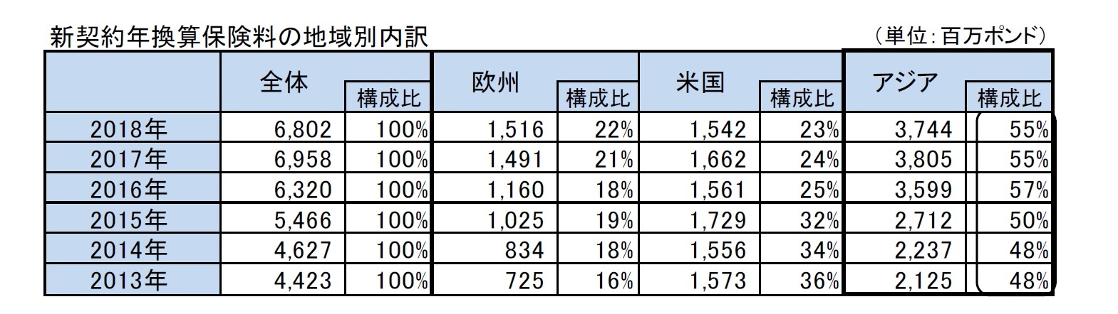 新契約年換算保険料の地域別内訳