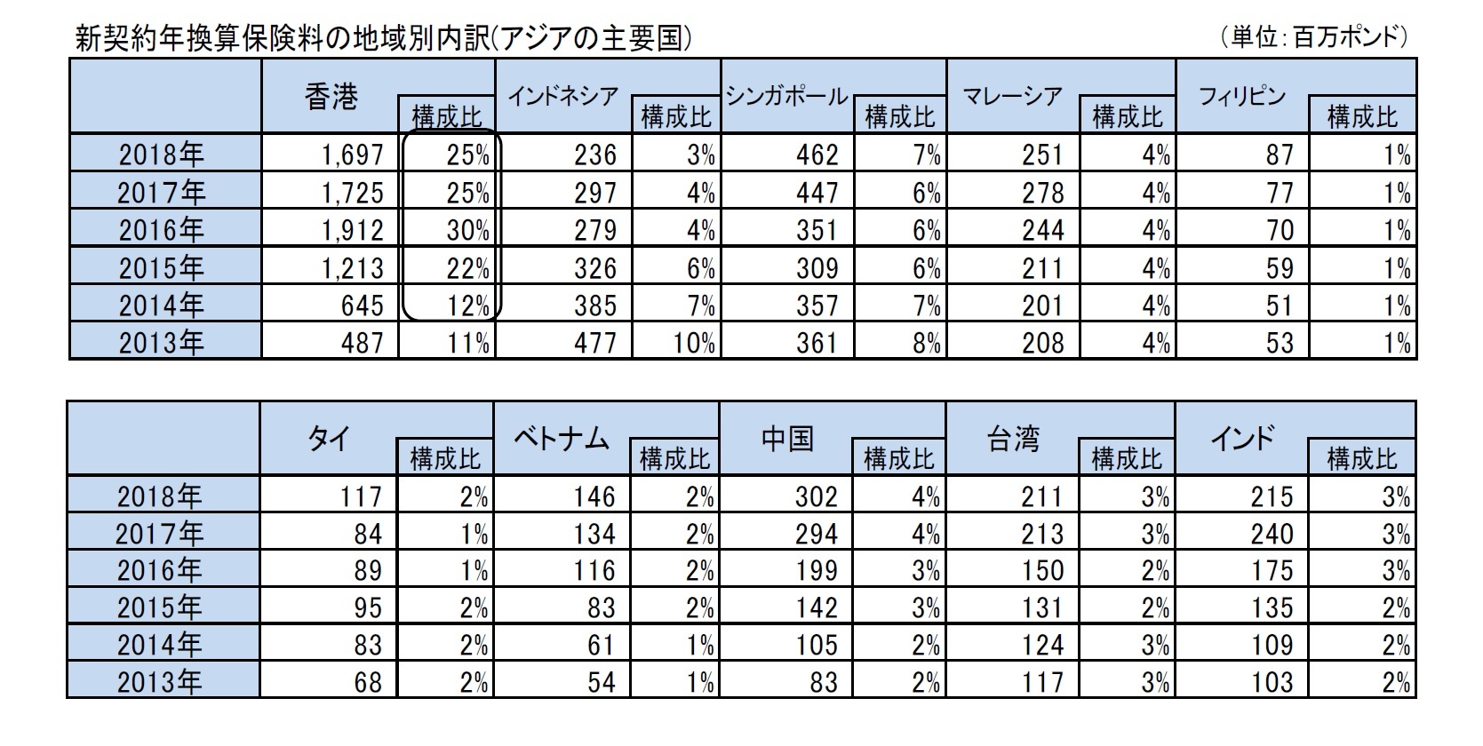 新契約年換算保険料の地域別内訳(アジアの主要国)