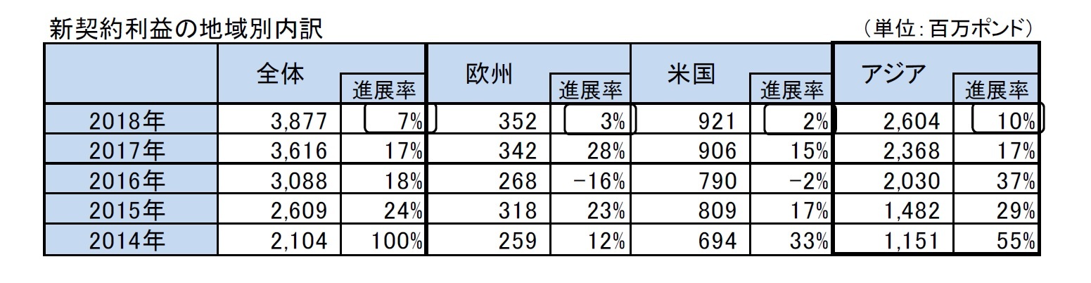 新契約利益の地域別内訳