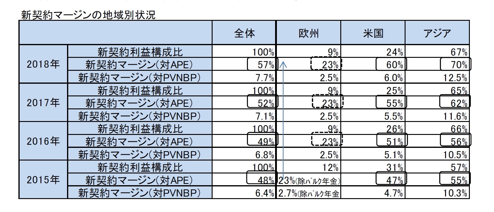 新契約マージンの地域別状況