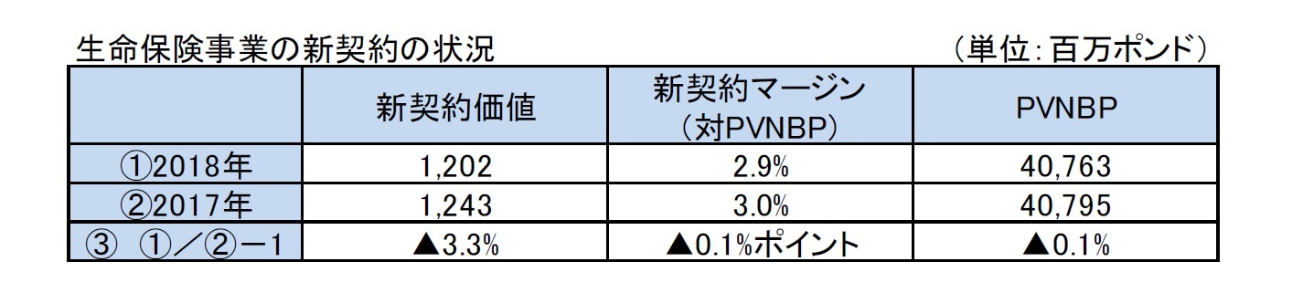 生命保険事業の新契約の状況
