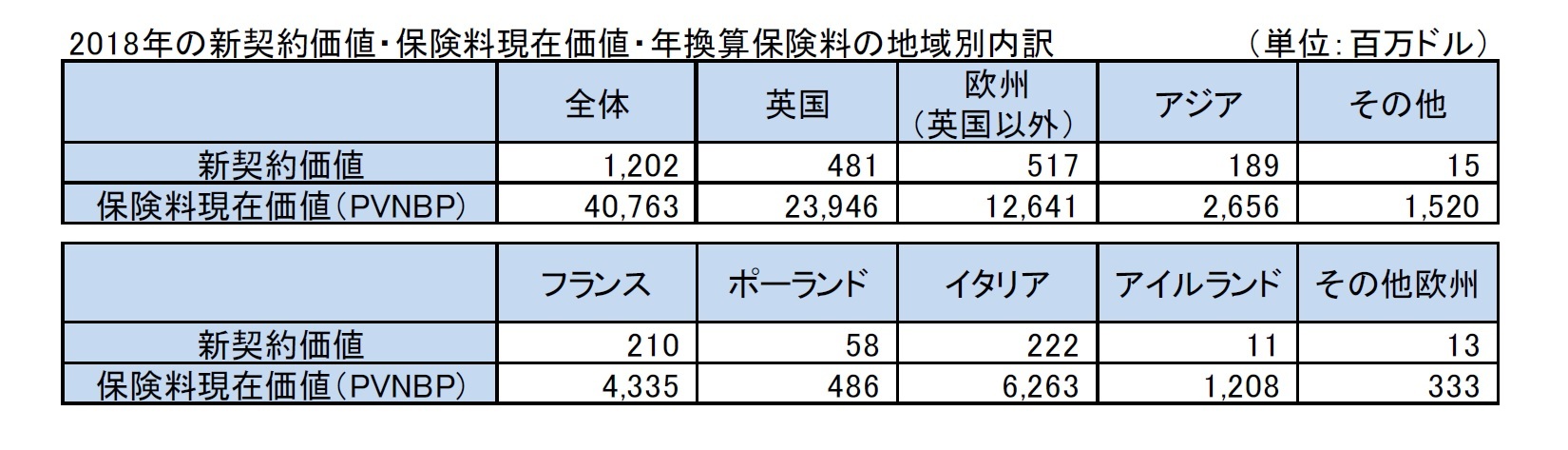 2018年の新契約価値・保険料現在価値・年換算保険料の地域別内訳