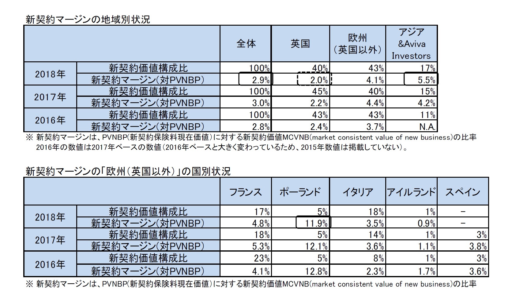 新契約マージンの地域別状況/新契約マージンの「欧州（英国以外）」の国別状況