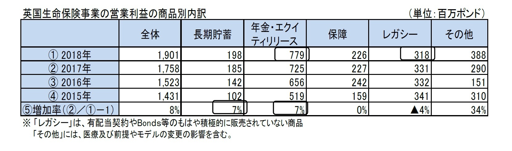 英国生命保険事業の営業利益の商品別内訳