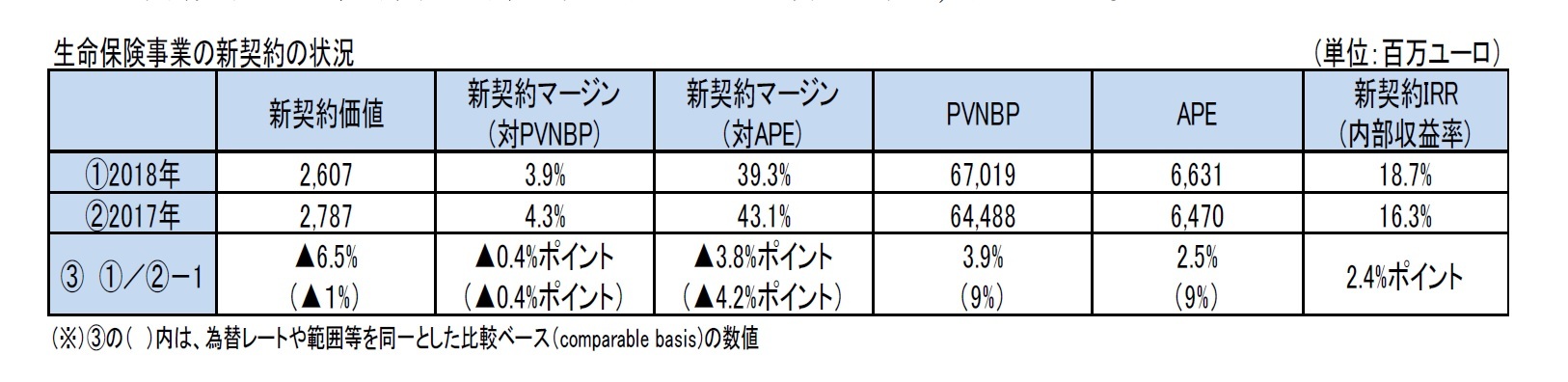 生命保険事業の新契約の状況