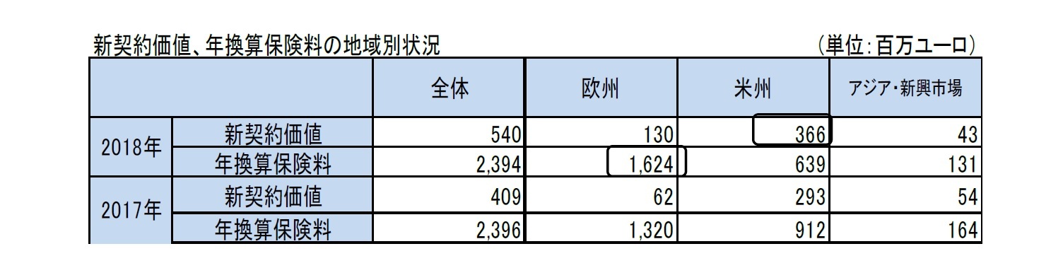 新契約価値、年換算保険料の地域別状況