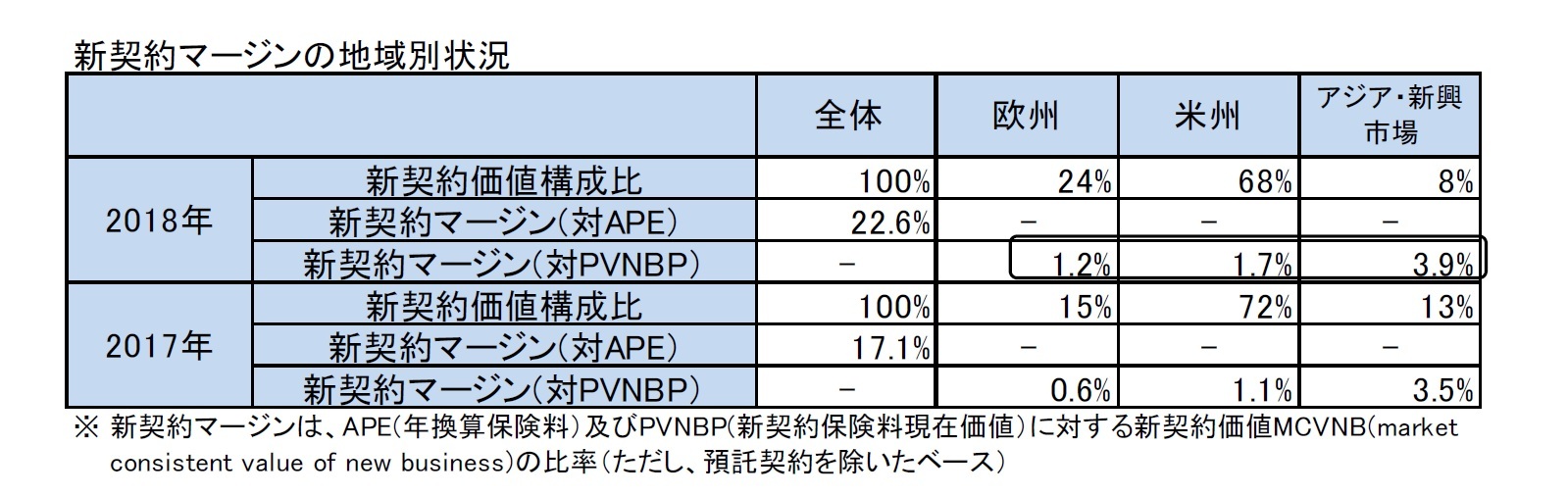 新契約マージンの地域別状況