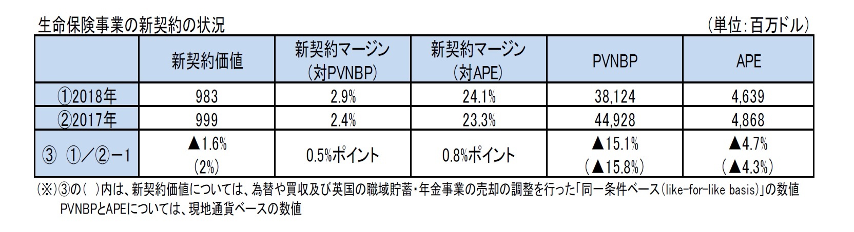 生命保険事業の新契約の状況