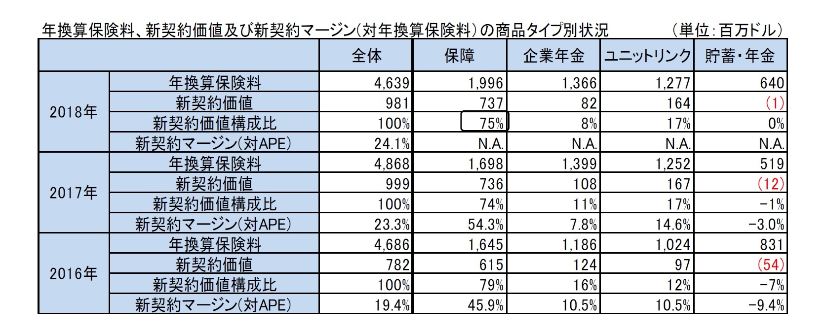 年換算保険料、新契約価値及び新契約マージン(対年換算保険料）の商品タイプ別状況