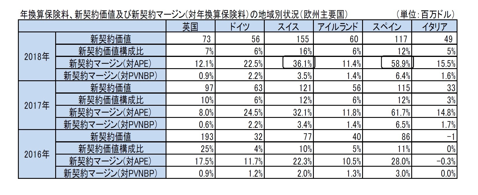 年換算保険料、新契約価値及び新契約マージン(対年換算保険料）の地域別状況（欧州主要国）
