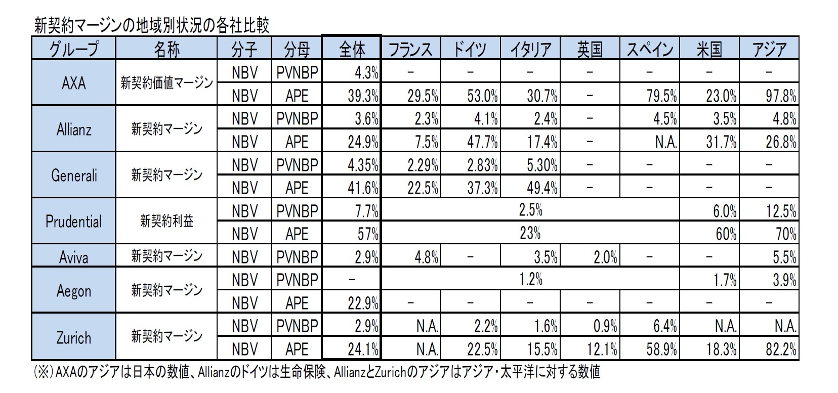新契約マージンの地域別状況の各社比較