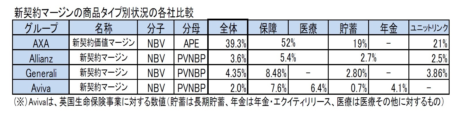 新契約マージンの商品タイプ別状況の各社比較