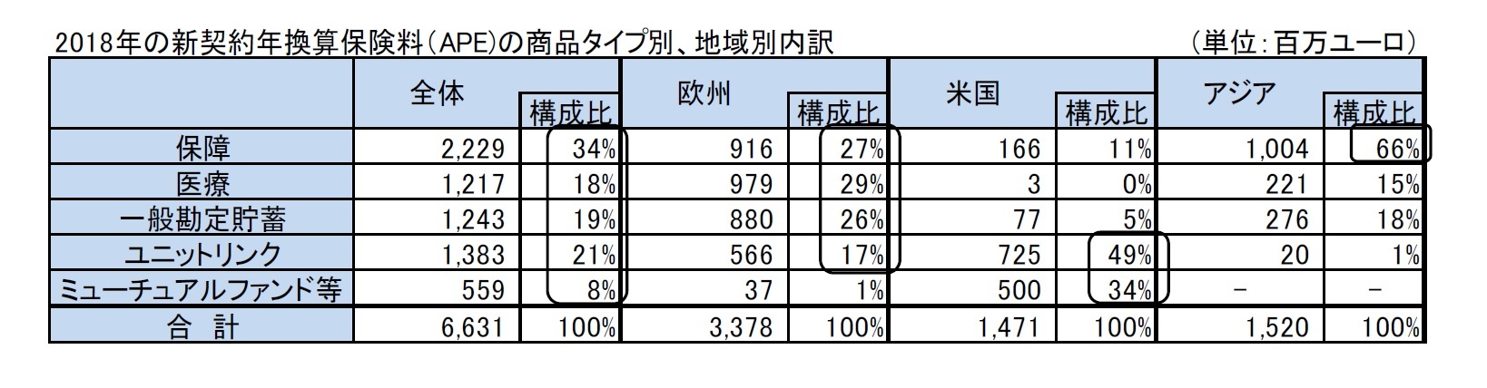 2018年の新契約年換算保険料（APE)の商品タイプ別、地域別内訳