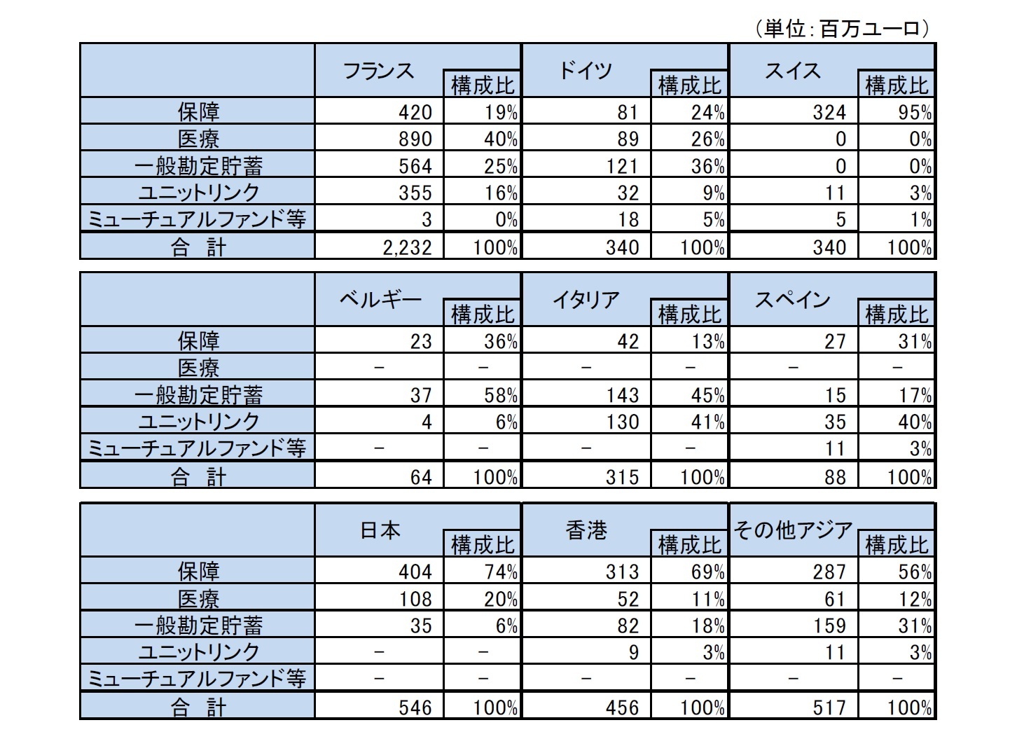 新契約年換算保険各国別