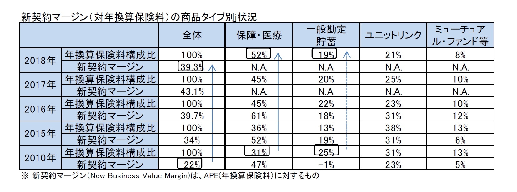 新契約マージン（対年換算保険料）の商品タイプ別j状況