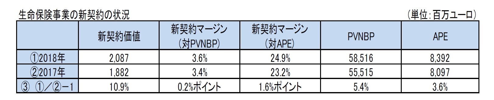 生命保険事業の新契約の状況