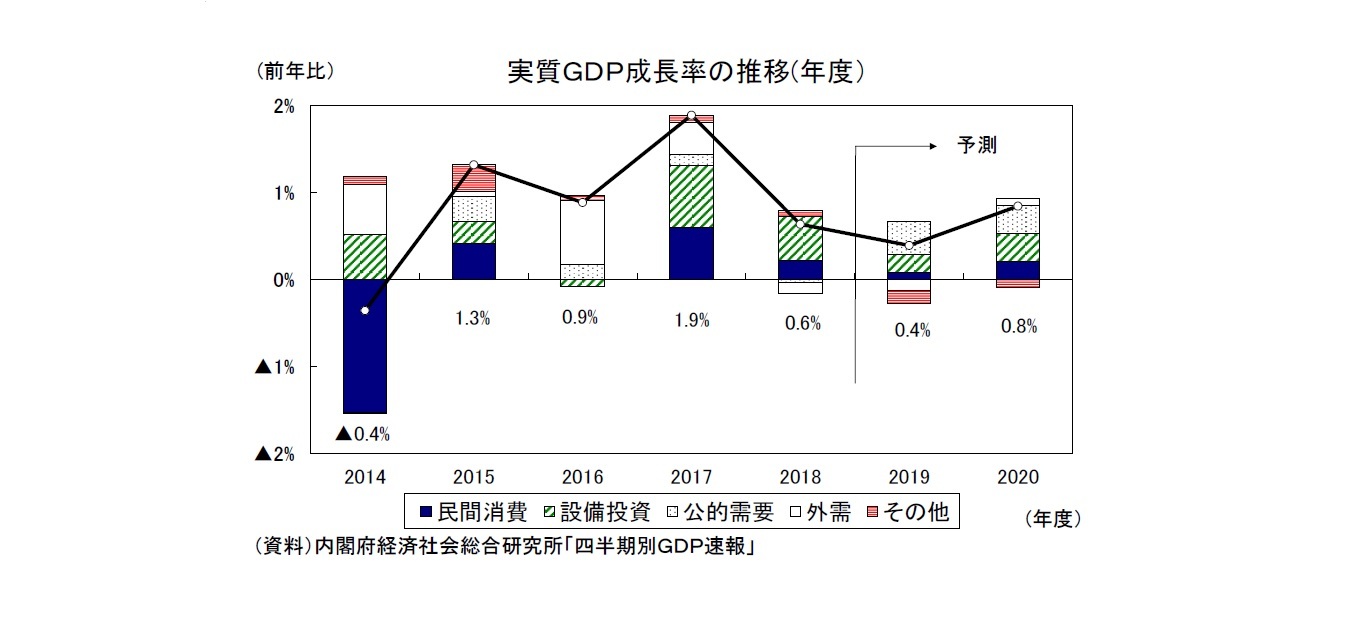 実質ＧＤＰ成長率の推移(年度）