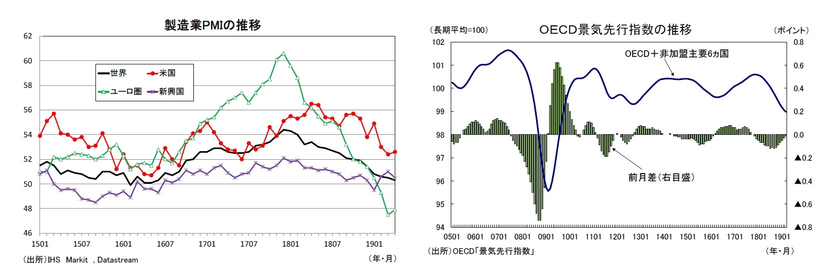 製造業PMIの推移/ＯＥＣＤ景気先行指数の推移