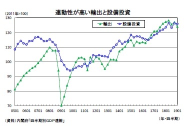 連動性が高い輸出と設備投資