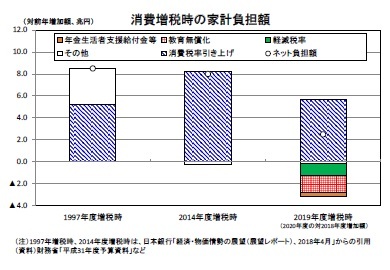 消費増税時の家計負担額