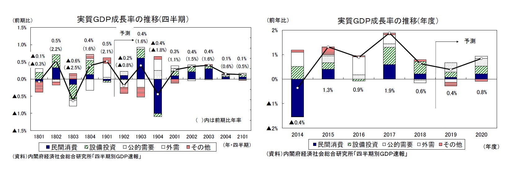 実質ＧＤＰ成長率の推移(四半期）/実質ＧＤＰ成長率の推移(年度）
