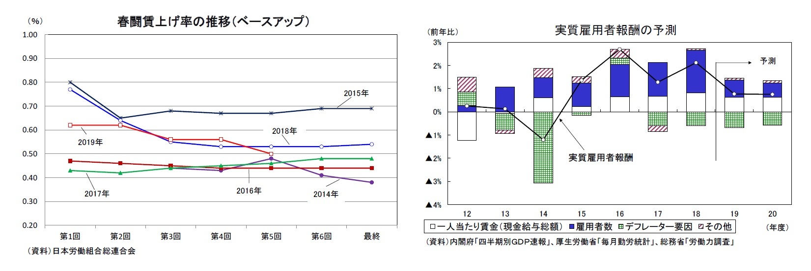 春闘賃上げ率の推移(ベースアップ)/実質雇用者報酬の予測