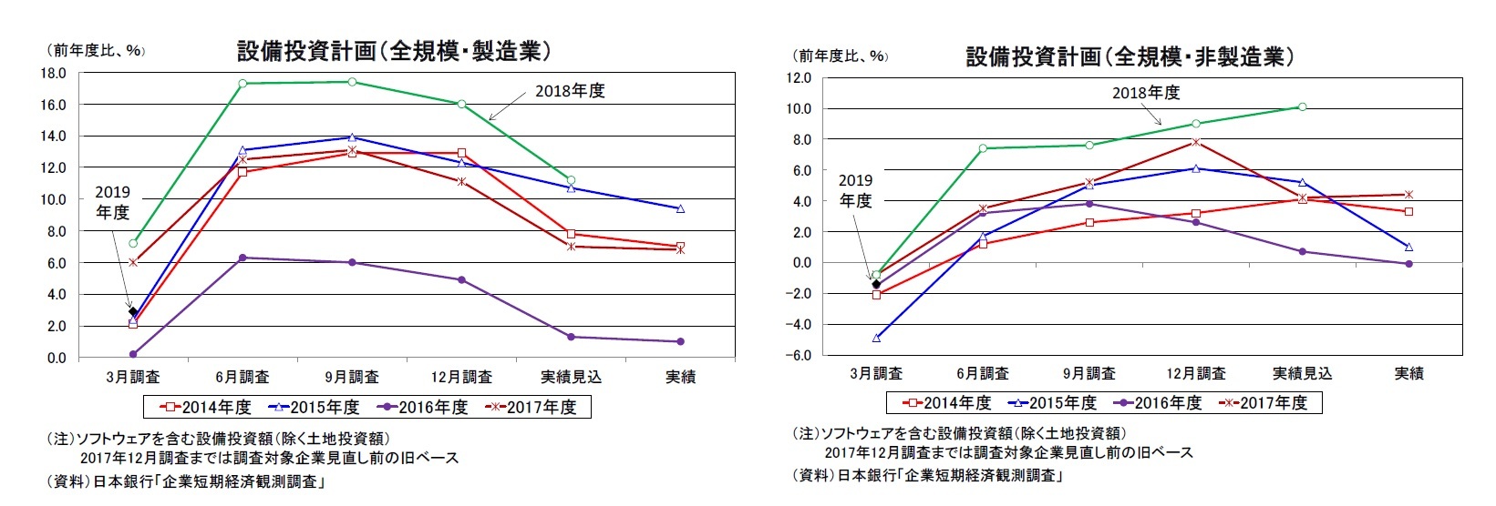 設備投資計画（全規模・製造業）/設備投資計画（全規模・非製造業）