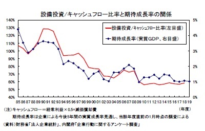 設備投資/キャッシュフロー比率と期待成長率の関係