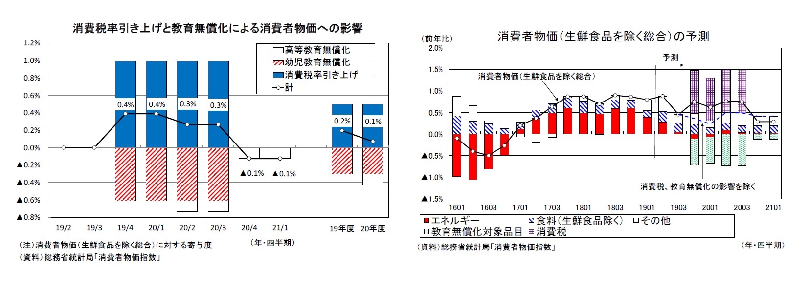 消費税率引き上げと教育無償化による消費者物価への影響/消費者物価（生鮮食品を除く総合）の予測