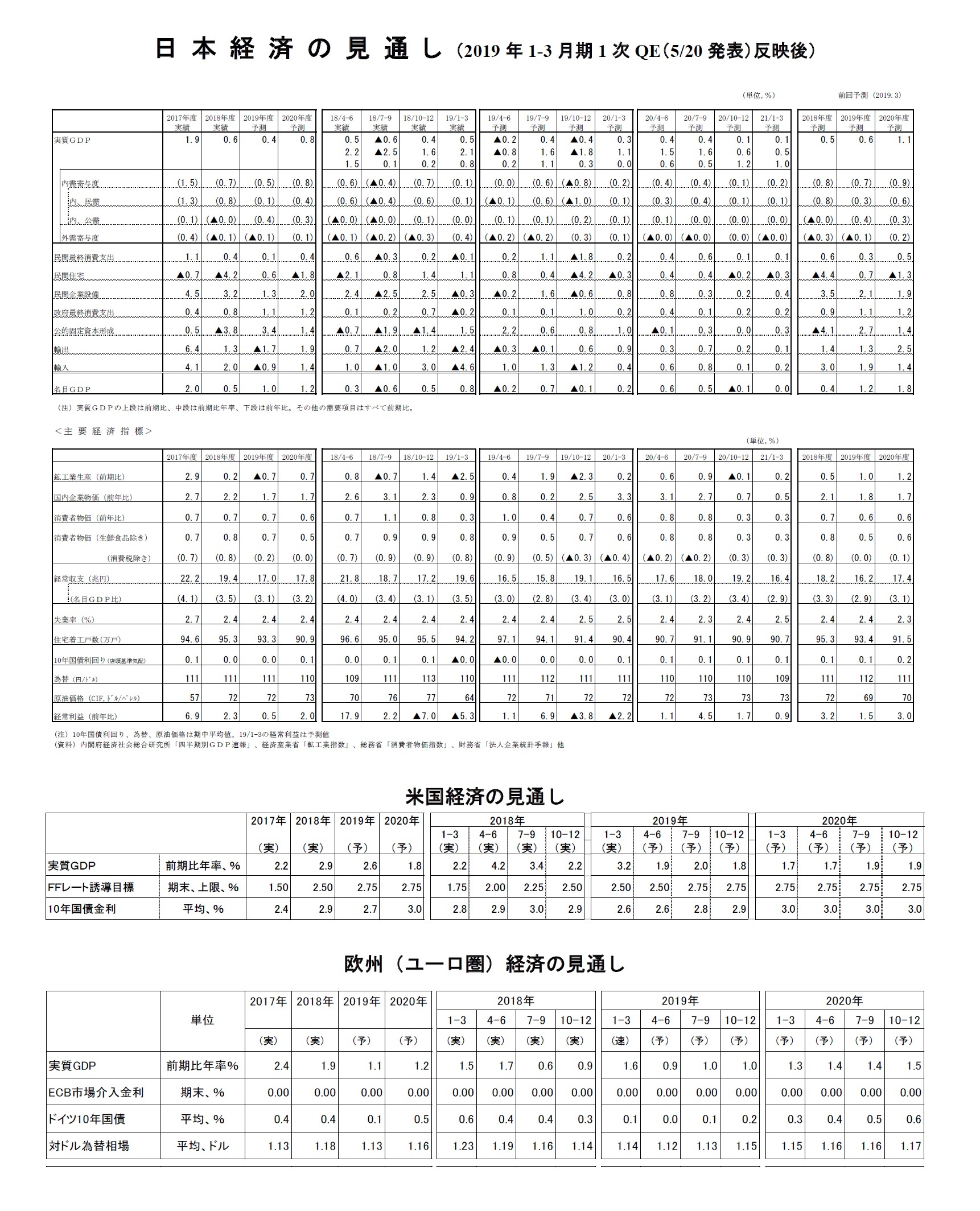 日本経済の見通し(2019年1-3月期1次QE(5/20発表)反映後)/米国経済の見通し/欧州(ユーロ圏)経済の見通し