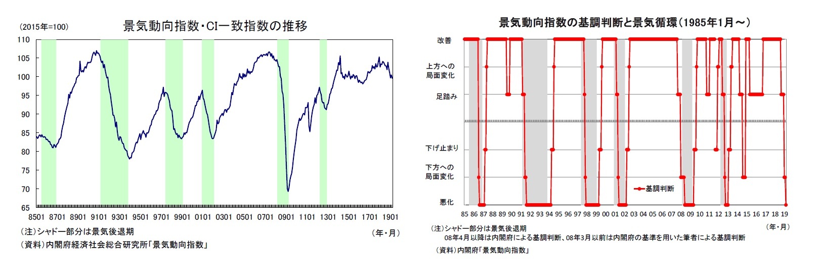 景気動向指数・CI一致指数の推移/景気動向指数の基調判断と景気循環（1985年1月～）