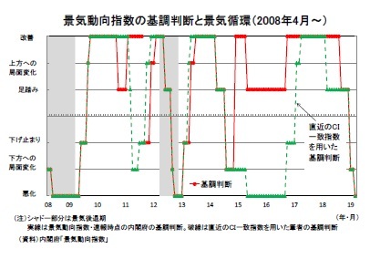 景気動向指数の基調判断と景気循環(2008年4月~)